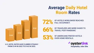 Average Daily Hotel Room Rates